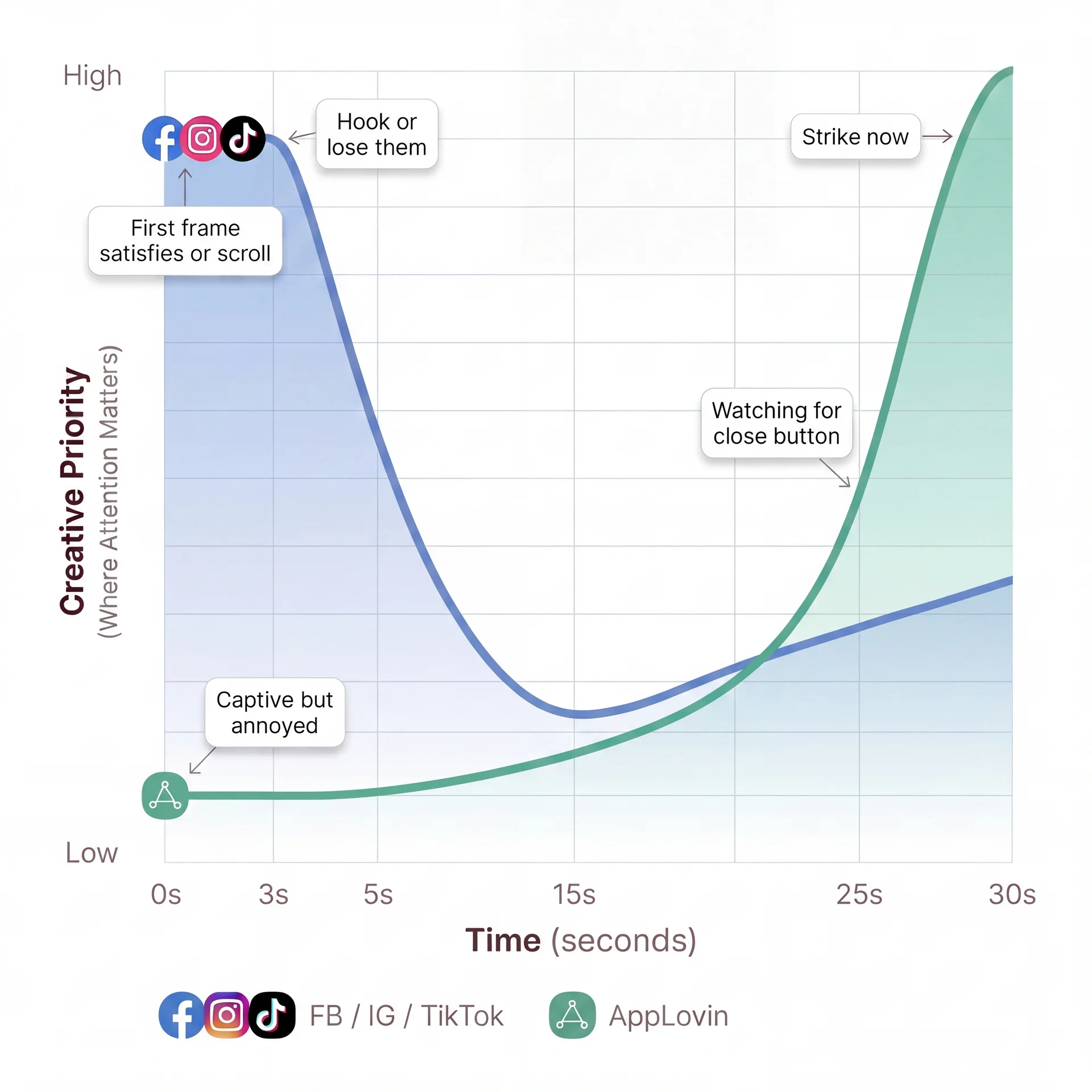 Creative priority over time across FB/IG/TikTok, YouTube, and AppLovin — showing how attention demand curves differ by surface across a 30-second spot.